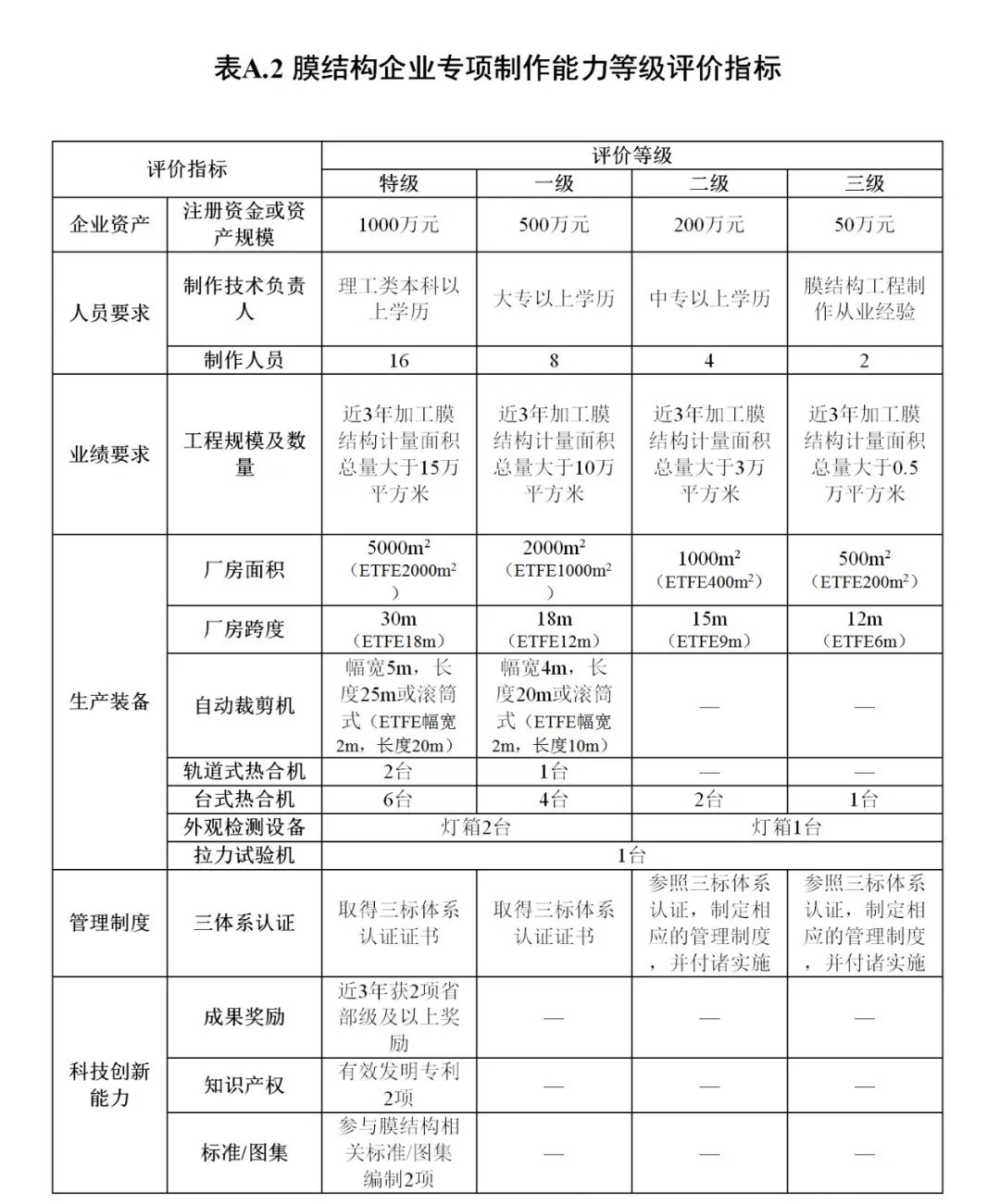 《膜結(jié)構(gòu)企業(yè)能力等級評價(jià)標(biāo)準(zhǔn)》T/CSCS 055-2024，自2024年10月1日起實(shí)施。